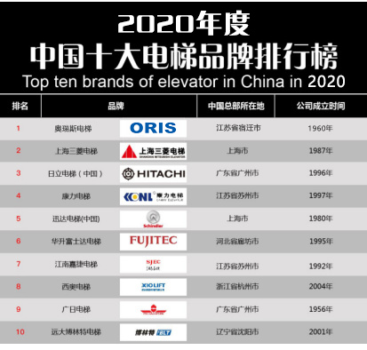 麻将胡了模拟器【重磅】2020年度电梯品牌排行榜前十名 奥瑞斯电梯荣登榜首